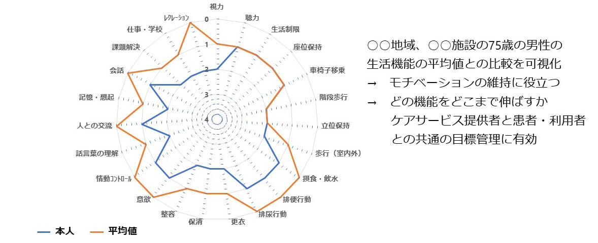 地域における75 歳男性の平均的な生活機能との比較